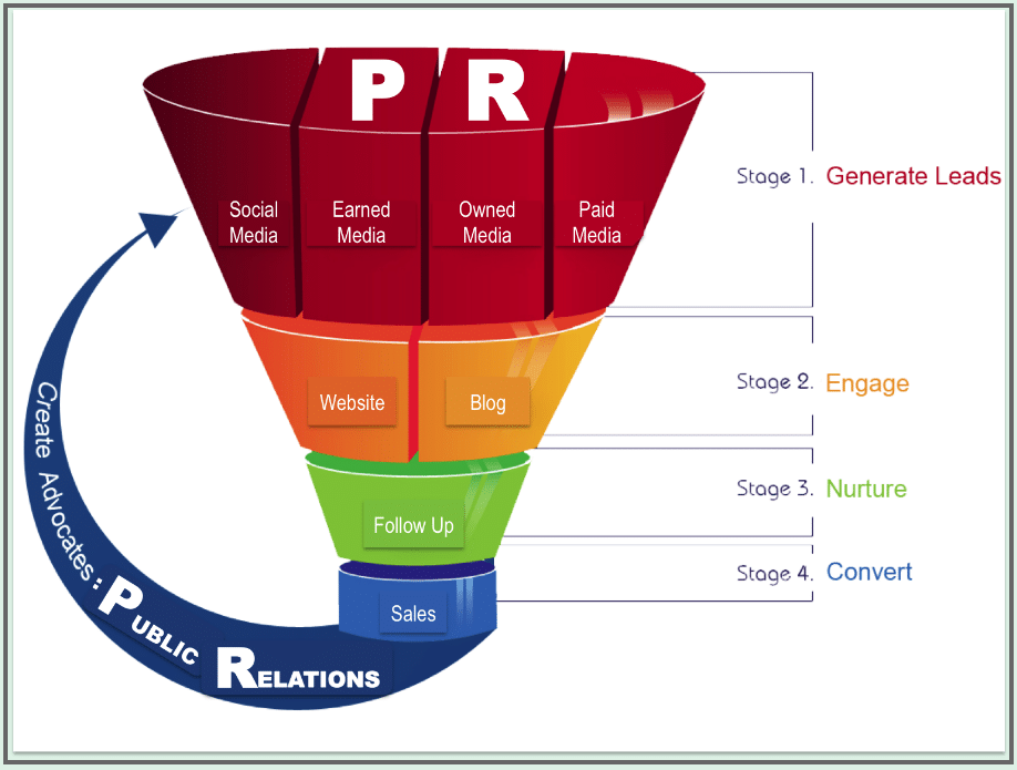 What Is A PR Funnel Chapter 4